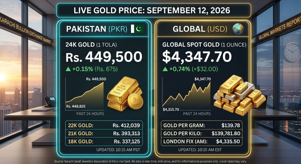 gold price